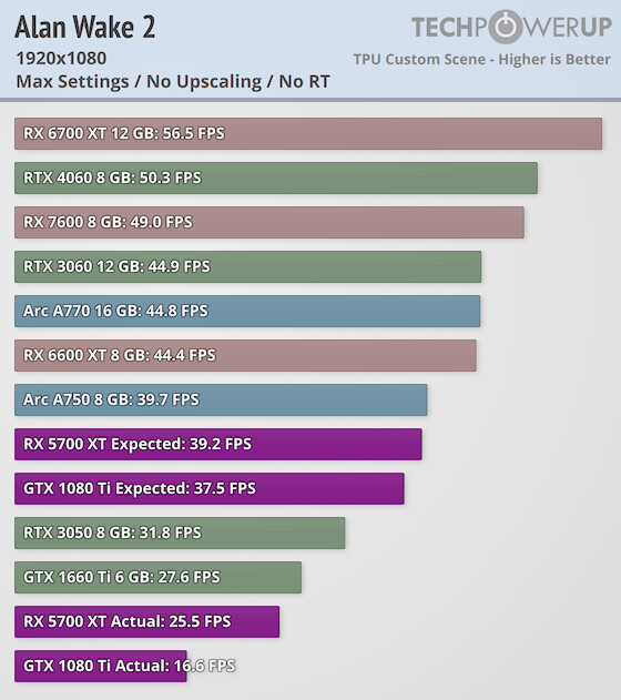 Look for GPUs with Similar Performance to the PS5: